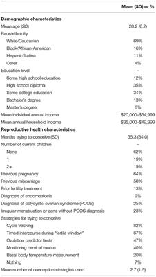 Fertility Knowledge Among Women Struggling to Conceive Without Medical Intervention: A Brief Report